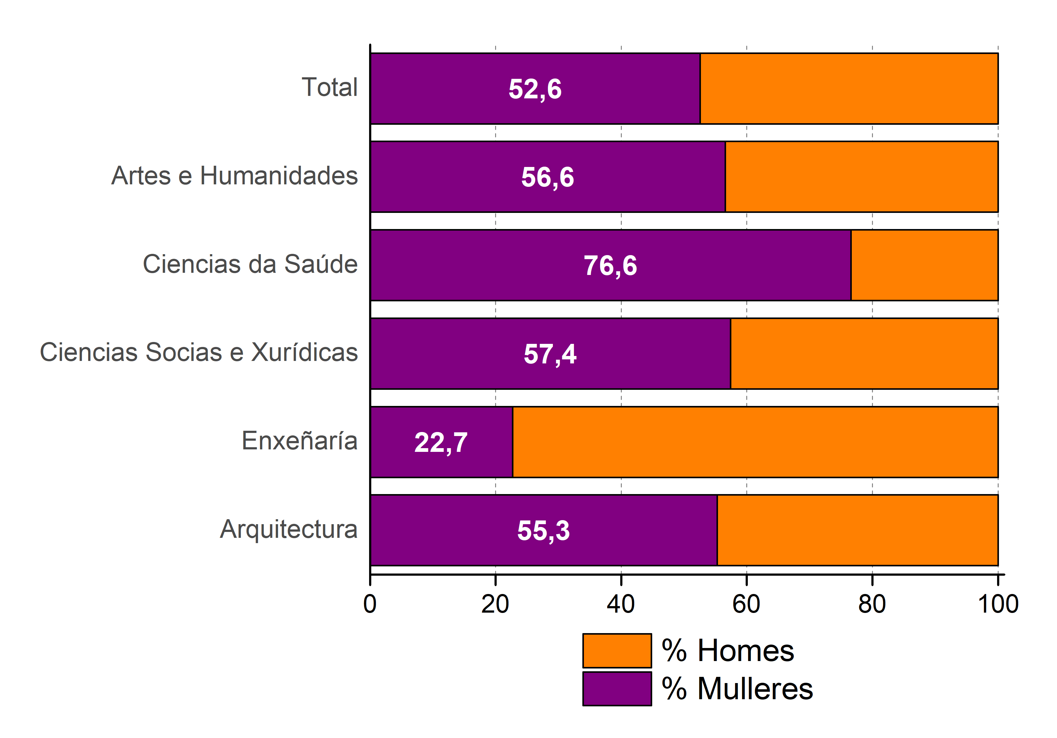 Distribución alumnando UDC curso 2021/2022