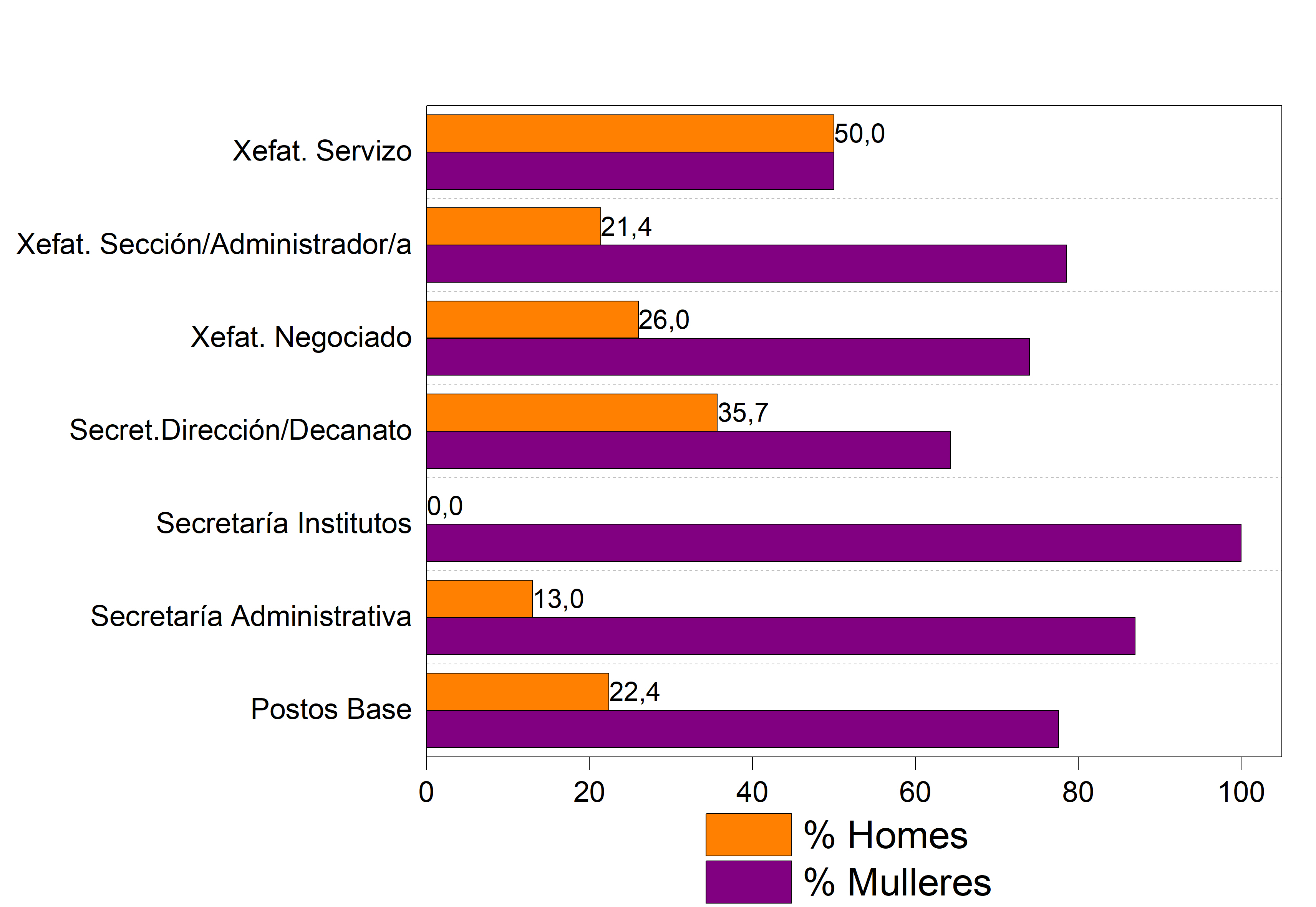 Porcentaxe de PTXAS segundo a categoría